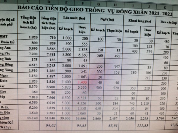 Tiến độ sản xuất tuần thứ 7 (thứ 3 ngày 22/02/2022)